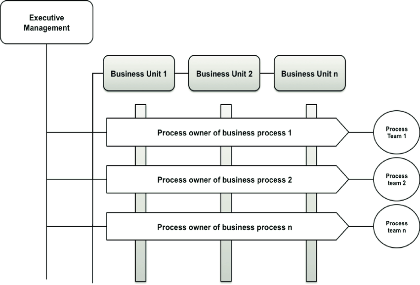 طراحی ساختار